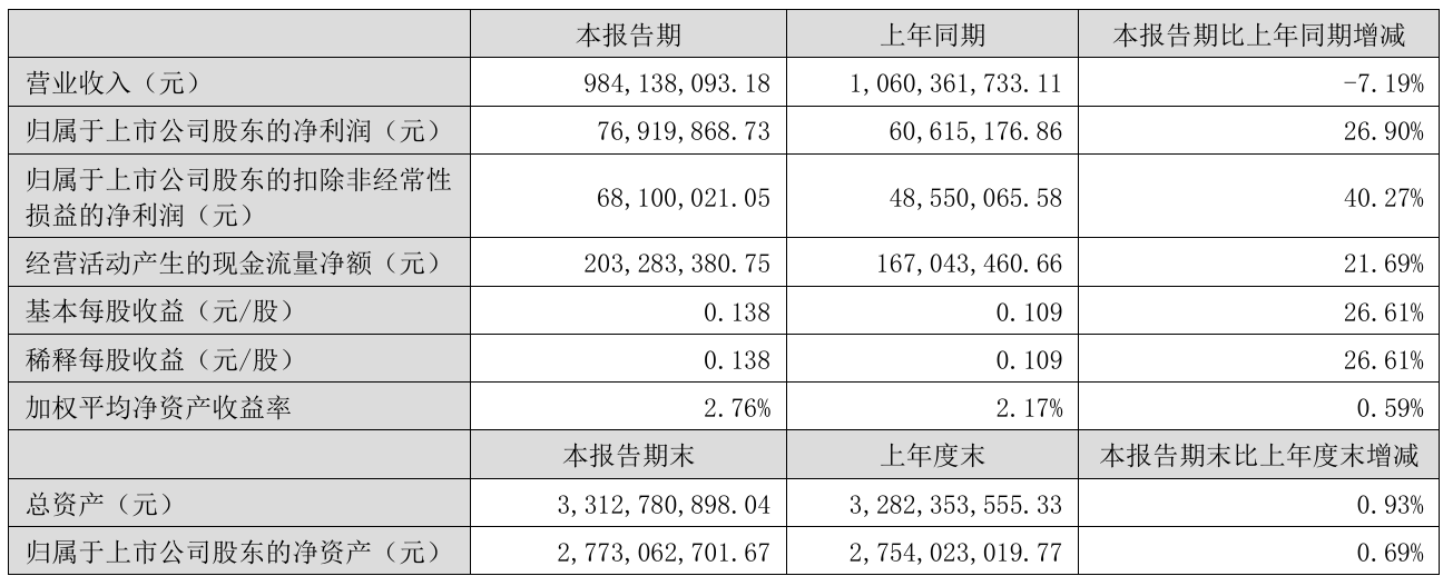 财报速递：京能电力2025年半年度净利润19.49亿元