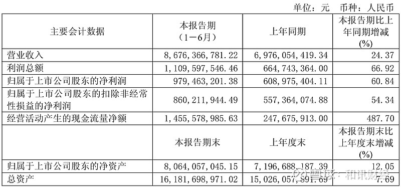 财报速递：尚纬股份2025年半年度净亏损3162.40万元