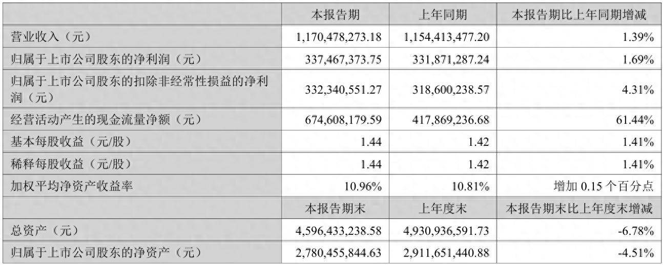 财报速递：汤姆猫2025年半年度净亏损3032.69万元