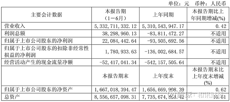 财报速递：昆仑万维2025年半年度净亏损8.56亿元