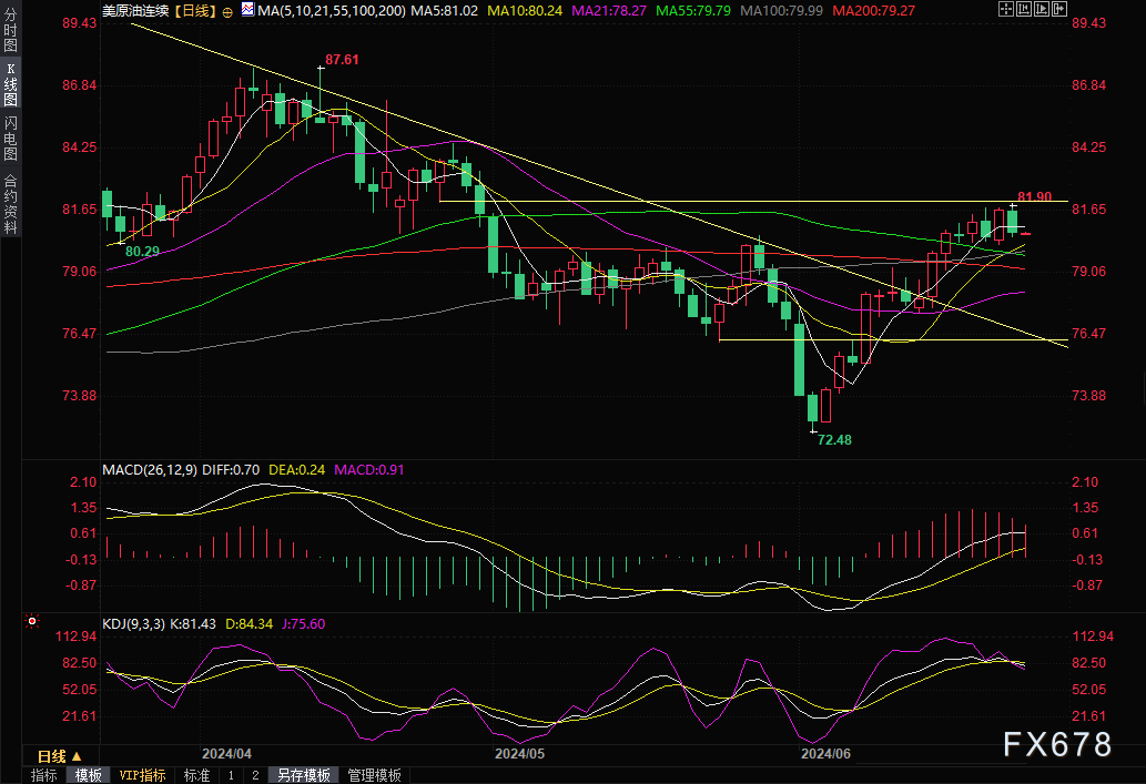 行业研究――周报：原油周报：多重利空因素叠加，国际油价走跌