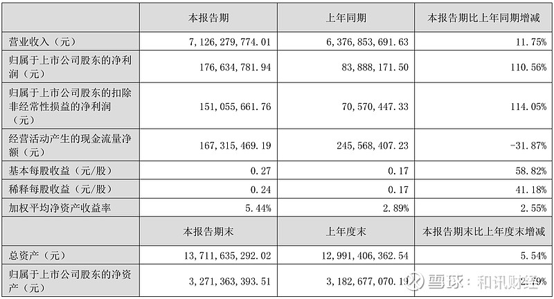 财报速递：七彩化学2025年半年度净利润5247.43万元