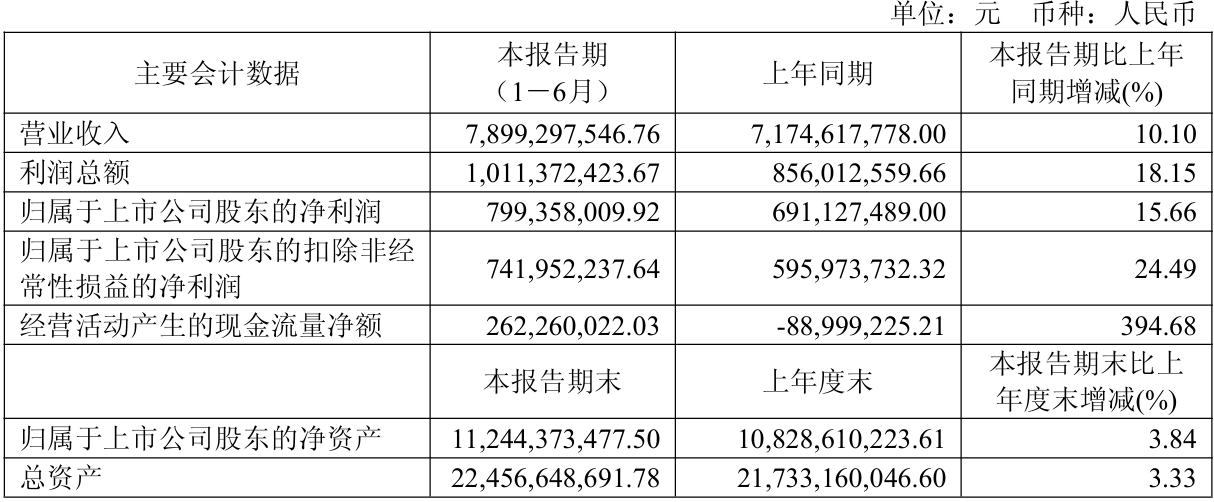 财报速递：七彩化学2025年半年度净利润5247.43万元