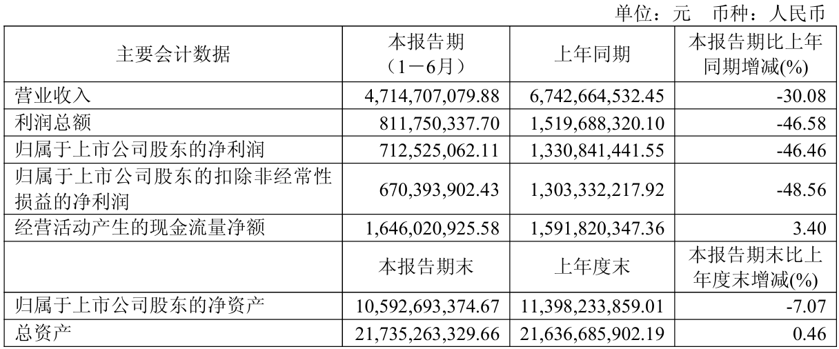 财报速递：七彩化学2025年半年度净利润5247.43万元