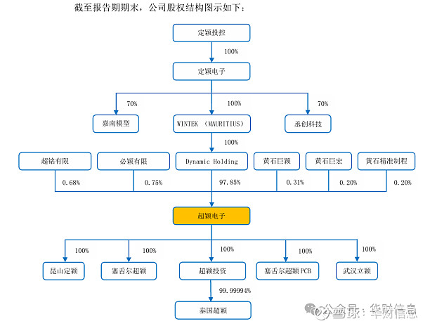 超颖电子IPO即将上会,专注于PCB领域,负债率高企