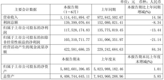 财报速递：冀东装备2025年半年度净利润1106.64万元