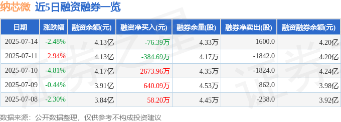 纳芯微：8月19日召开业绩说明会，Fidelity International、Nomura International等多家机构参与