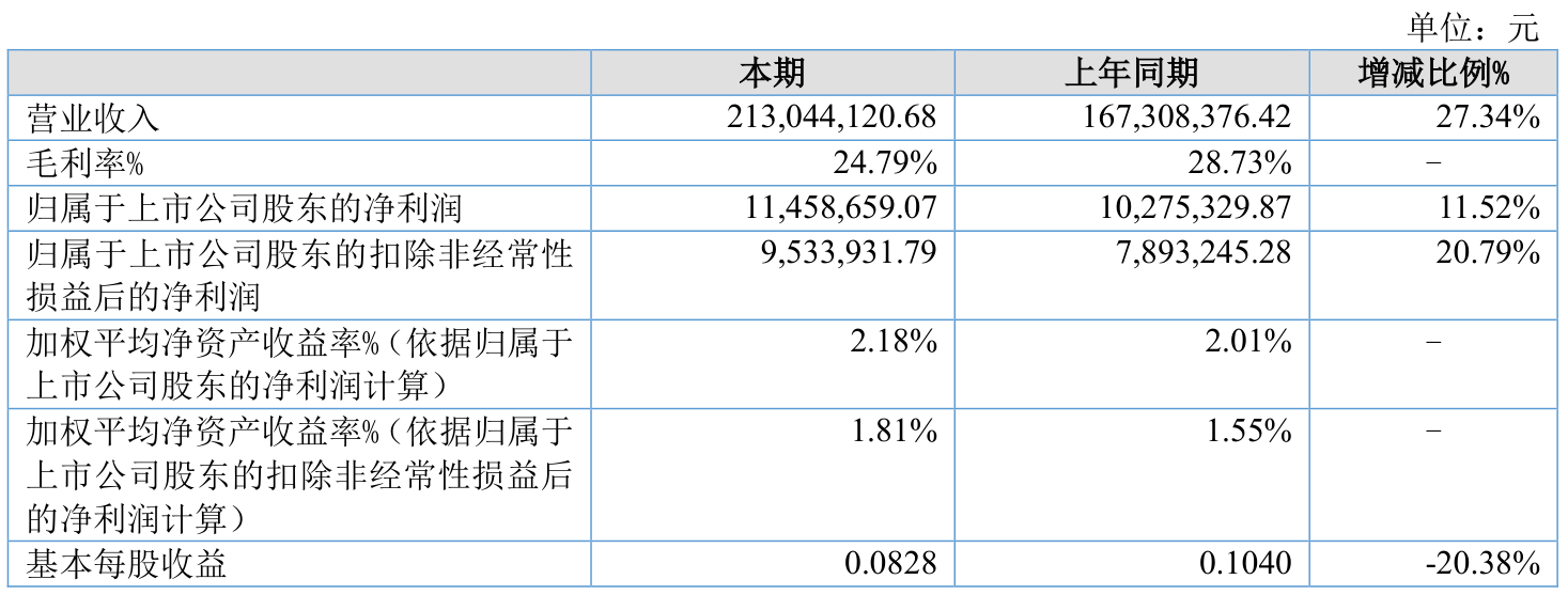 财报速递：齐鲁银行2025年半年度净利润27.34亿元