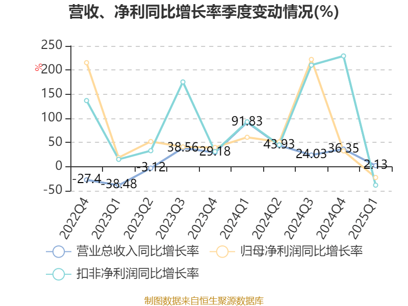 财报速递：星辉娱乐2025年半年度净利润1.55亿元