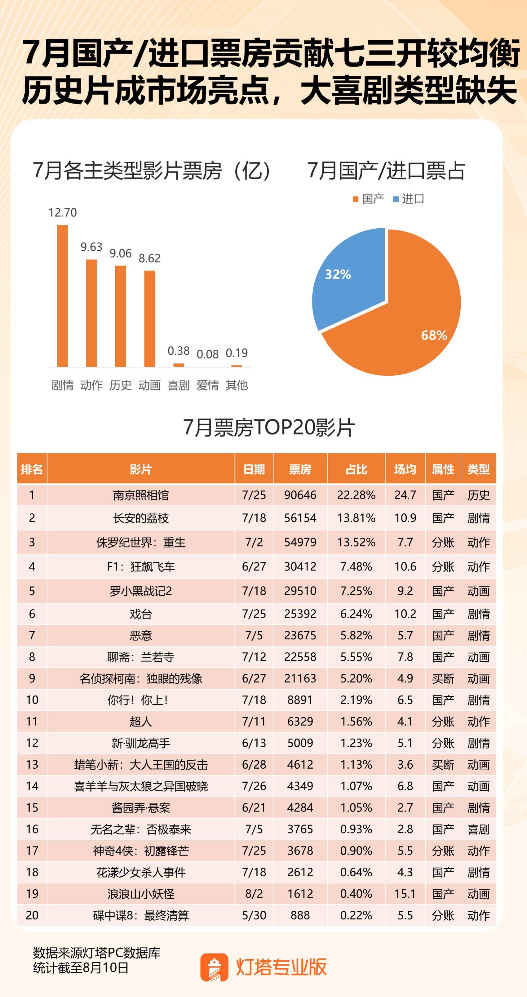 传媒互联网7月行业月报：暑期档下半程回暖，持续看好AI应用催化