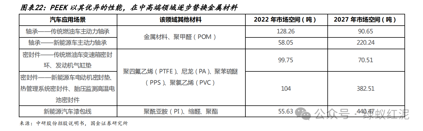 人形机器人行业观点报告：PEEK材料下游广泛应用于各高端场景，PEEK材料市场有望迎来快速增长