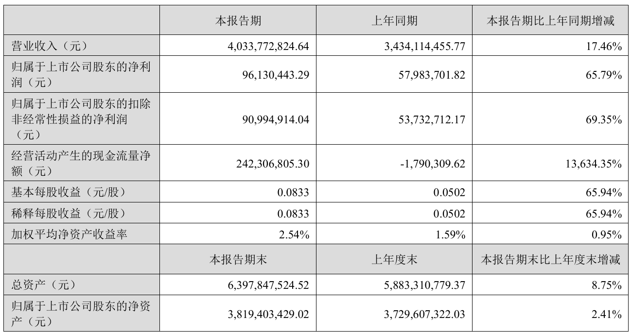 财报速递：ST晨鸣2025年半年度净亏损38.58亿元