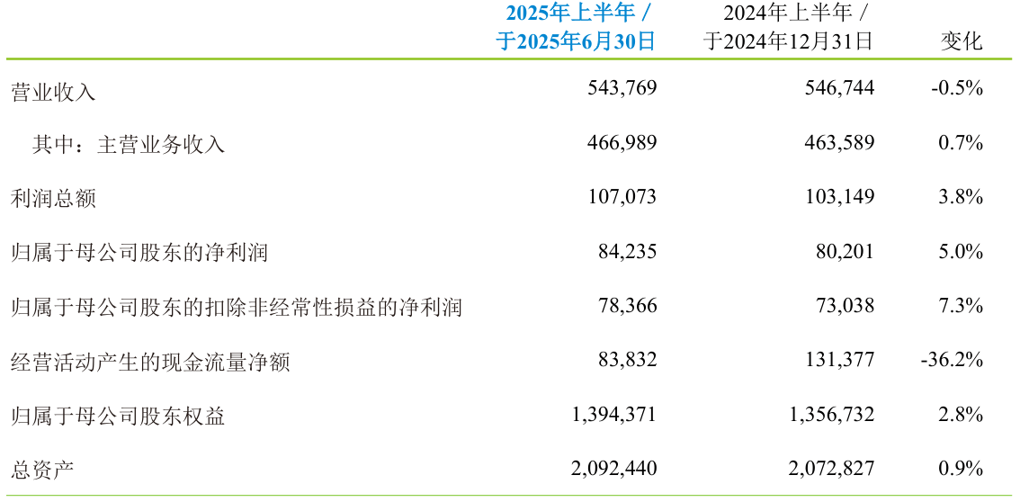 财报速递：申万宏源2025年半年度净利润42.84亿元