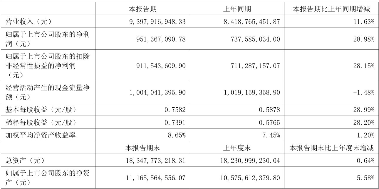 财报速递：申万宏源2025年半年度净利润42.84亿元