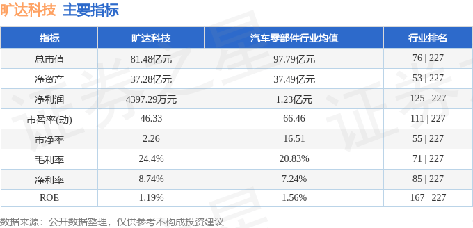 涨停雷达：控制权变更+汽车内饰+新能源汽车+SAW滤波器 旷达科技触及涨停