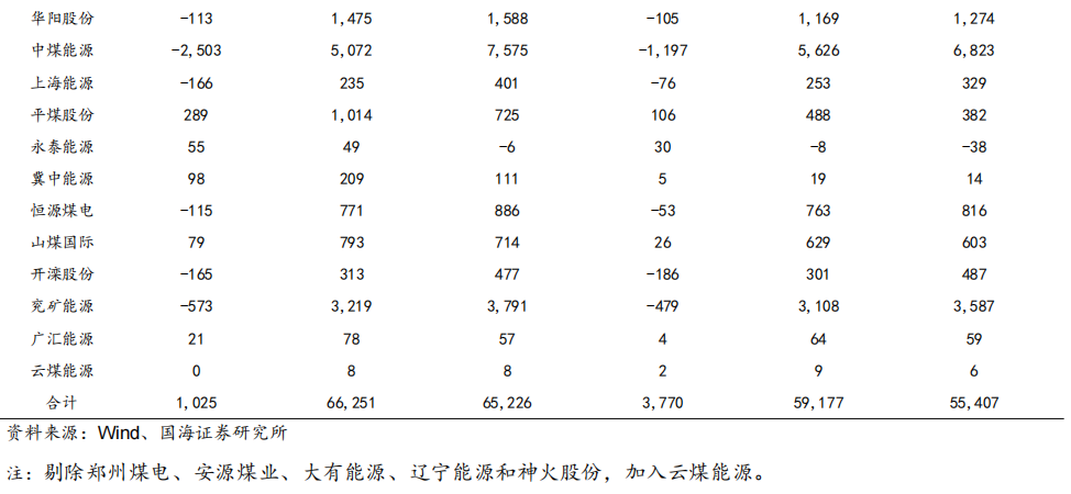煤炭开采行业周报：煤价下行空间有限，板块配置机会值得关注