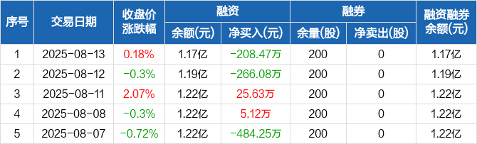 创业板公司融资余额减少56.41亿元 33股遭减仓超10%