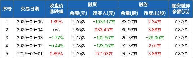 创业板公司融资余额减少56.41亿元 33股遭减仓超10%