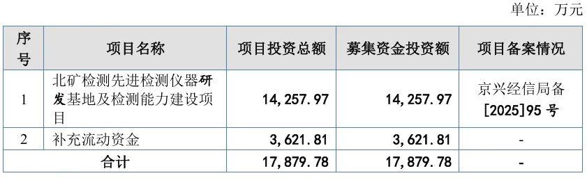 北矿检测:市占率下滑销售人员不足5人 “临阵”调减补血募资额两千万元