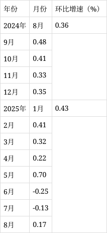 商贸零售行业点评报告:8月社零同比+3.4%,金银珠宝表现亮眼