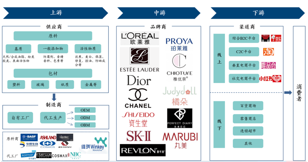 2025年中国功能性护肤品行业技术发展现状分析 三大赛道品牌商核心技术各异【组图】
