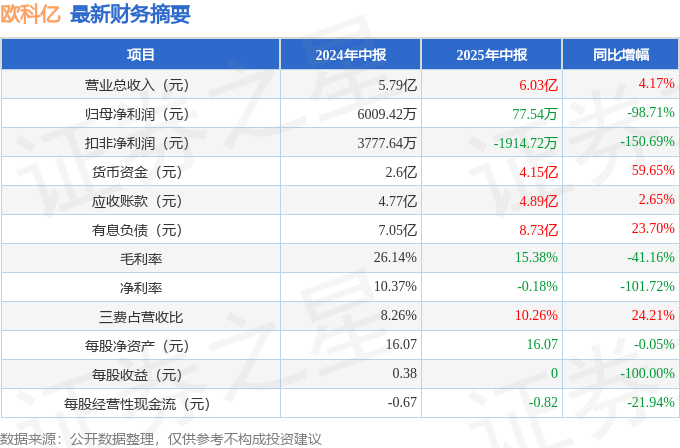 欧科亿（688308）新增【机器人】概念