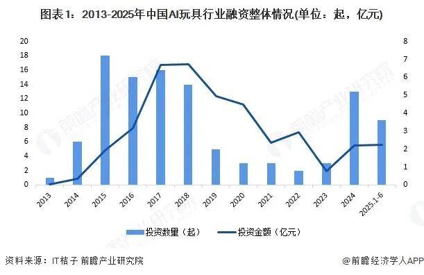 【投资视角】启示2025:中国连接器行业投融资及兼并重组分析(附投融资事件、产业基金和兼并重组等)
