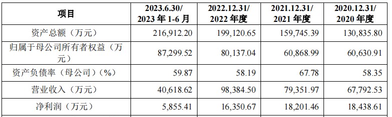 A股申购 | 汽车燃料系统“小巨人”世昌股份(920022.BJ)开启申购 主要客户为国内主流整车制造企业