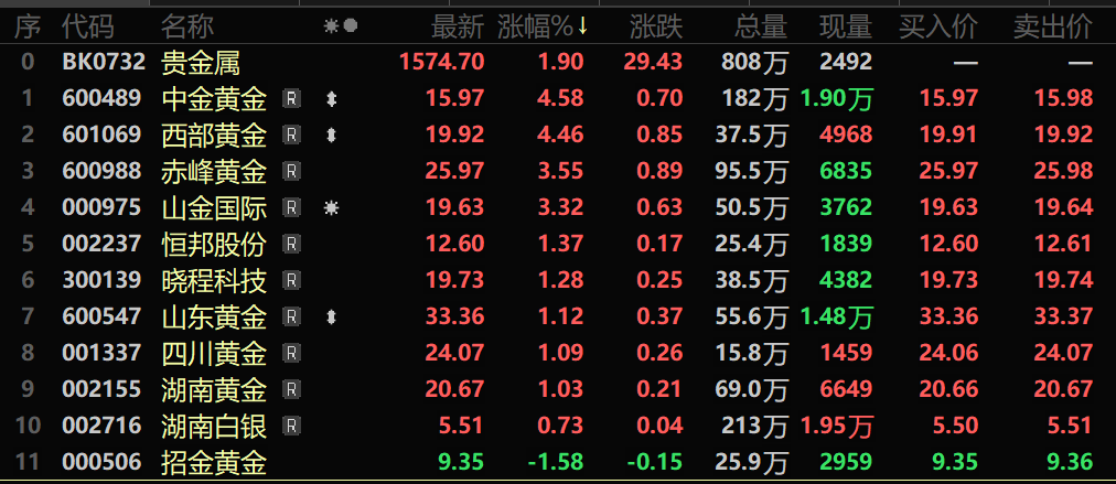 基础化工行业周报:美联储降息落地,丙烯酸、醋酸等涨幅居前