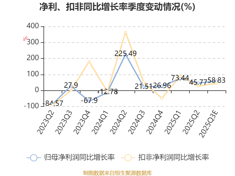圣诺生物最新公告：前三季度净利同比预增101%-145%