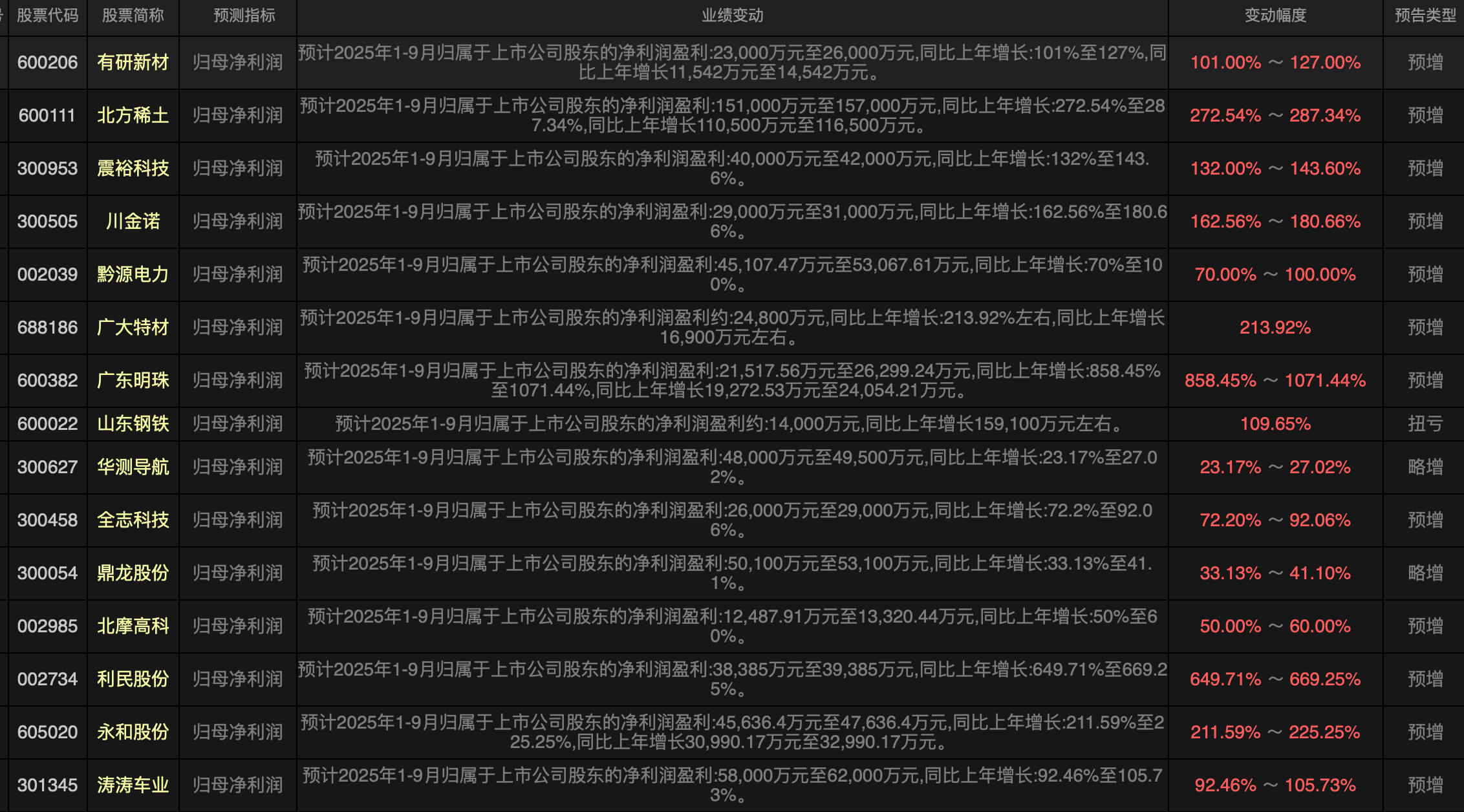 广大特材最新公告：前三季度净利同比预增213.92%左右