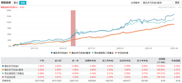 信银理财王洪栋：低利率环境下，“固收+多资产多策略”成破局关键