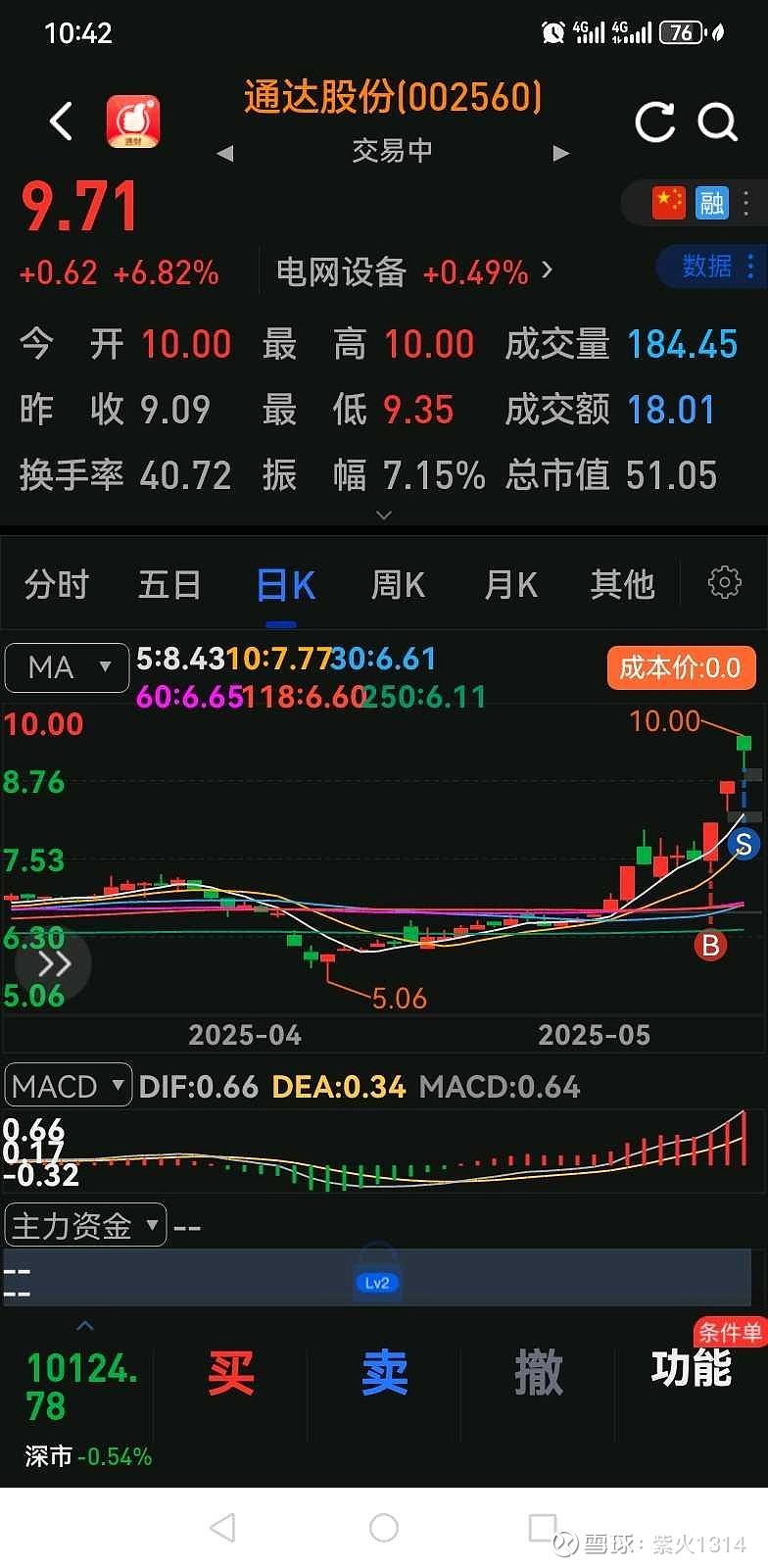 创业板公司融资余额减少7.71亿元 54股遭减仓超5%