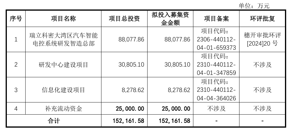 誉帆科技深交所IPO提交注册 拟募资约5.44亿元