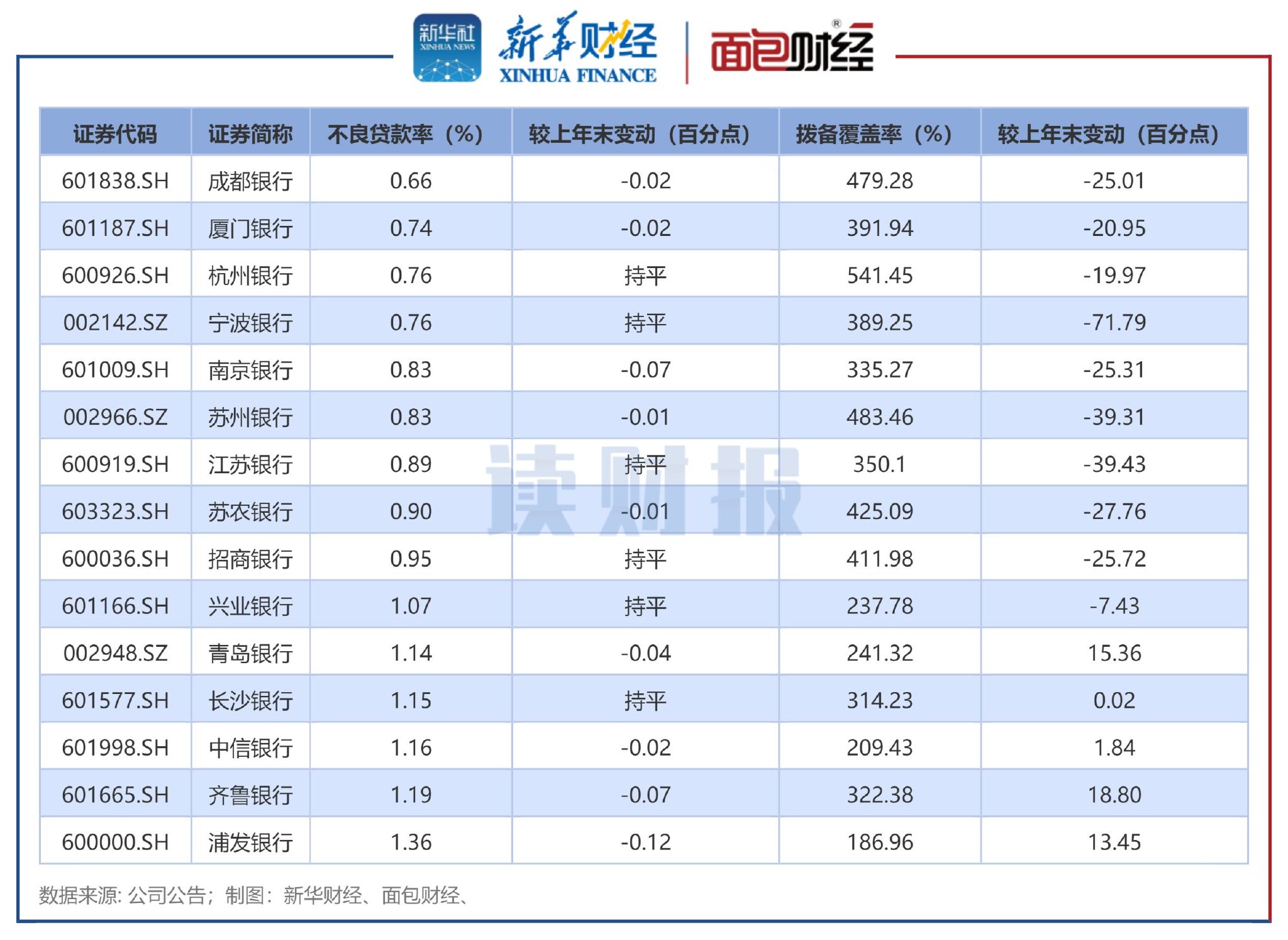 时隔两年半，秦农银行6.4亿股再现法拍市场，起拍价上涨至11.58亿元