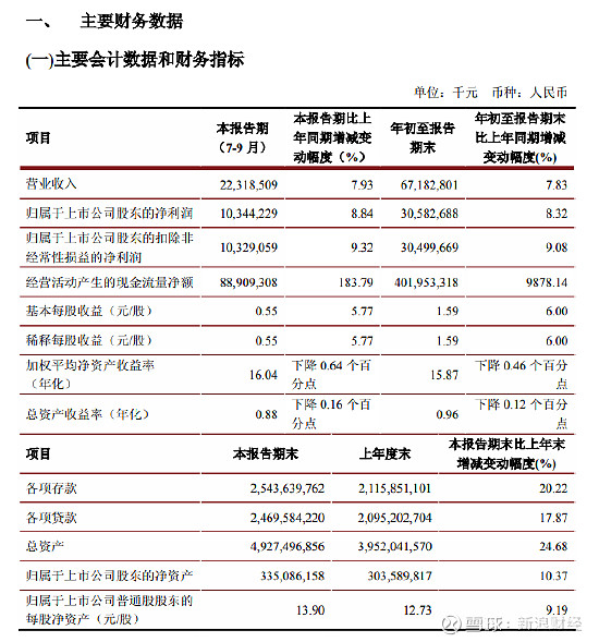 中触媒最新公告:前三季度净利润1.73亿元同比增长52.27%