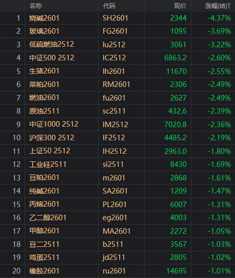 基础化工行业周报：原油价格下行，钴酸锂、碳酸锂涨幅居前