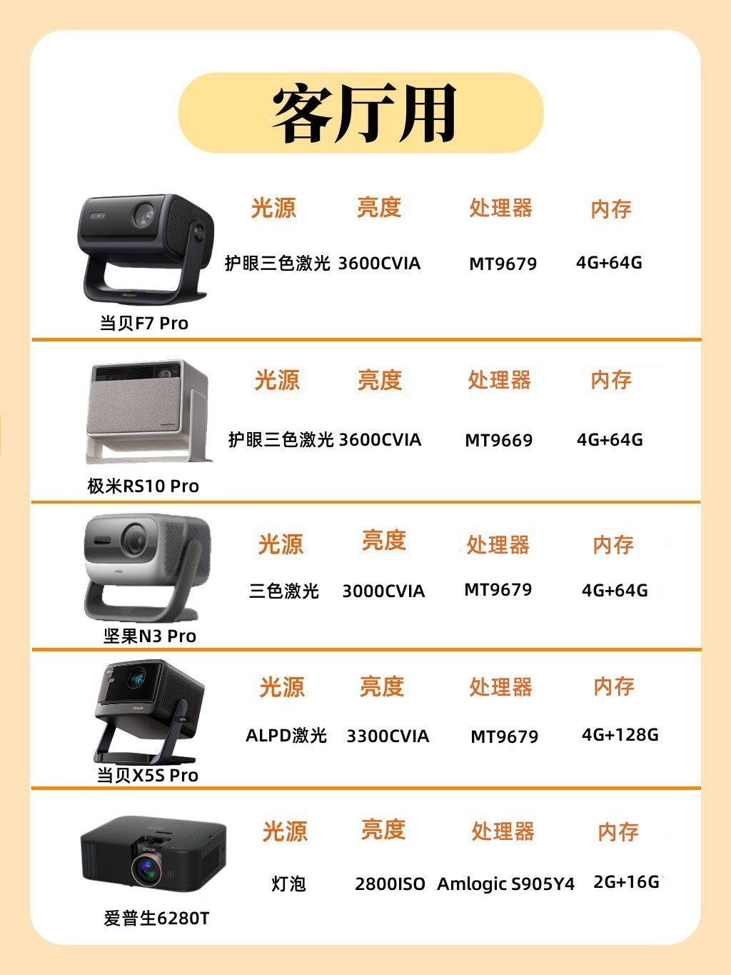 2025年中国投影机行业各光源类型细分市场现状分析 LED光源投影机销量占比高【组图】