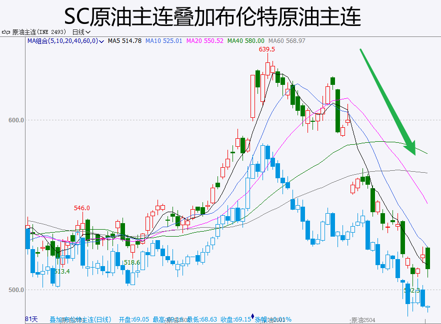 原油周报：国际油价震荡上升，关注后续OPEC+会议决策
