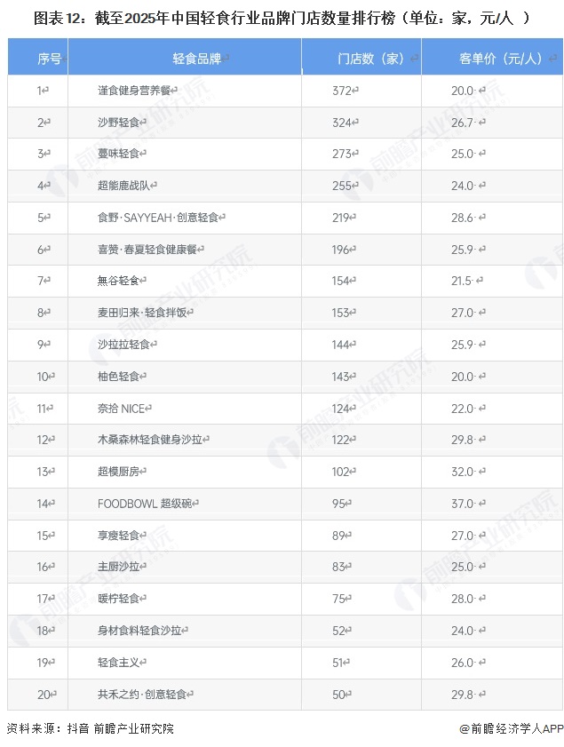 【行业深度】洞察2025：中国轻食行业竞争格局及市场份额（附市场集中度、企业竞争力等）