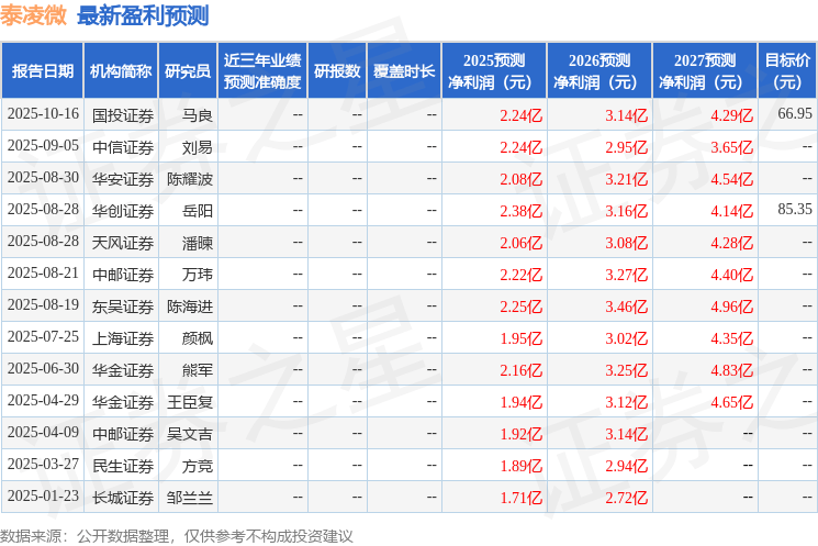 泽�Z制药:10月31日召开业绩说明会,包括知名机构高毅资产的多家机构参与