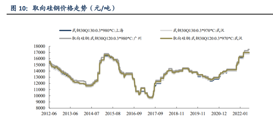 电力设备行业周报：储能系统涨价落地，变压器出口同比高增