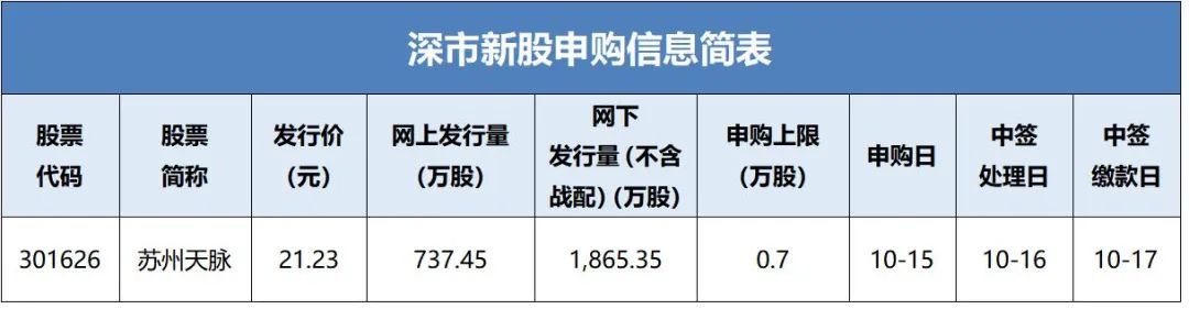打新必看 | 10月15日两只新股申购