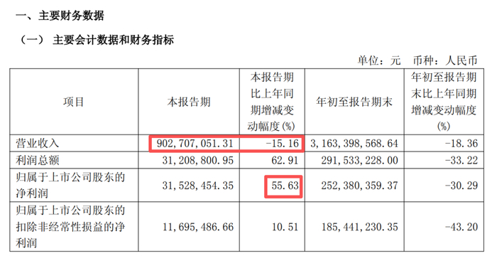 华熙生物：前三季度业绩双降计提减值准备超九千万元 联营企业或以子公司自居现疑云