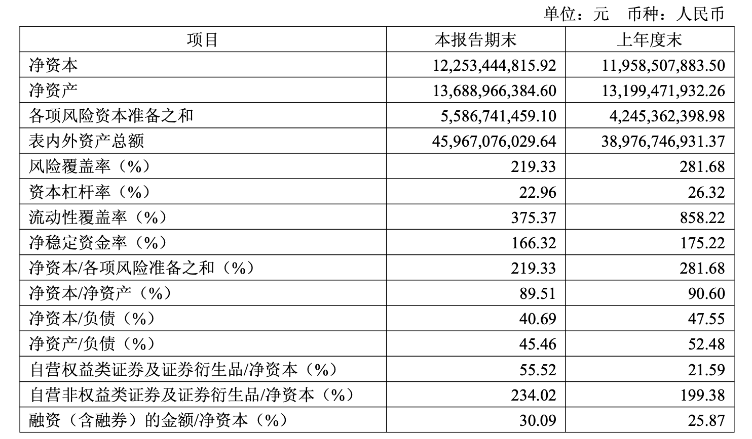 首创证券赴港IPO，行业竞争激烈，营收规模不及头部券商