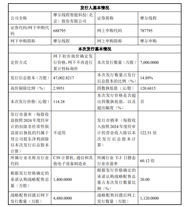 摩尔线程最新公告：网上投资者放弃认购数量为29302股全部由保荐人包销