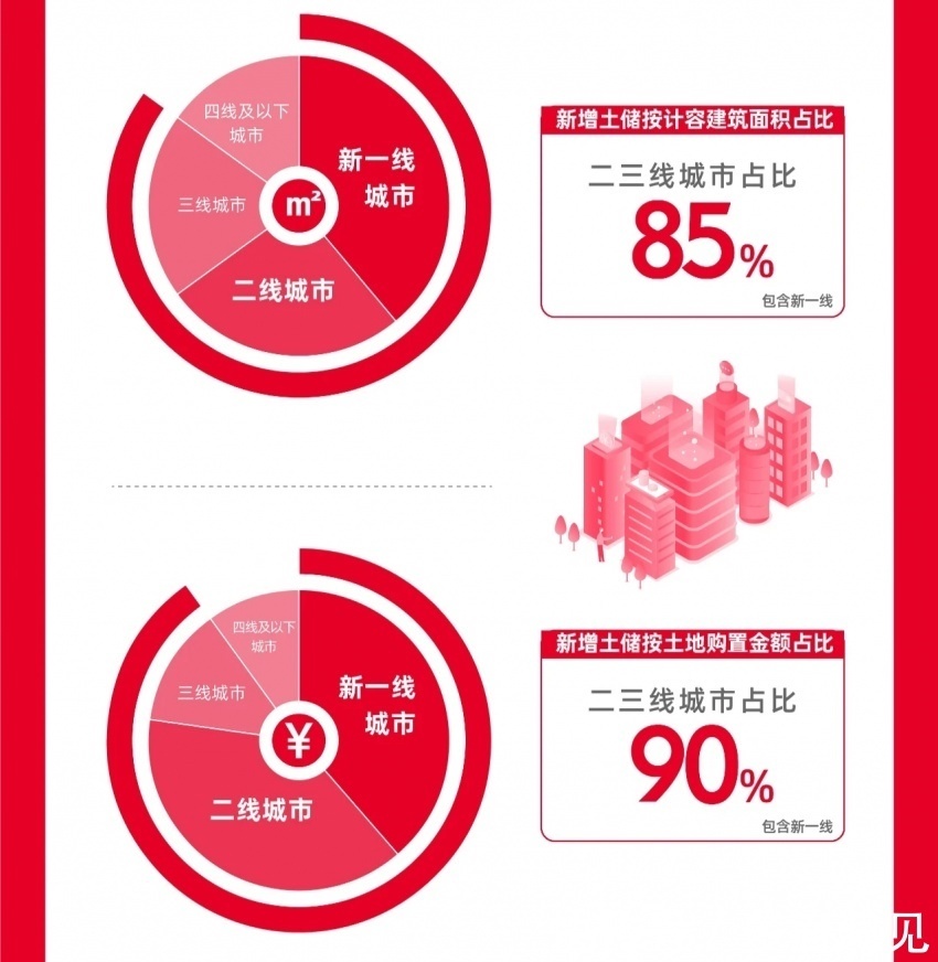 中报解读 | 融创中国上半年亏损收窄 孙宏斌：保交楼和化解债务风险短期仍面临较大压力和挑战