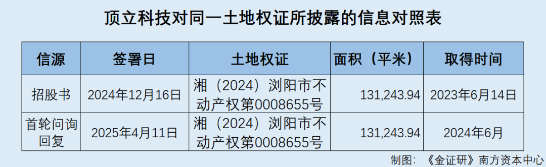 顶立科技:募投项目遭问询后由4个缩减到1个 部分项目建设情况或与环评存“出入”