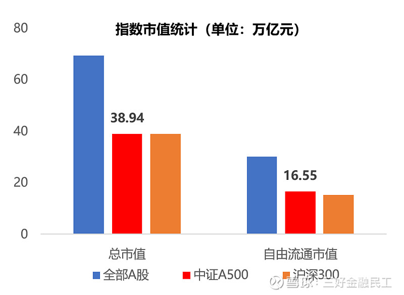 南方中证A500：一键布局中国优质资产