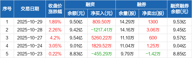 赛微微电最新公告：股东上海岭观拟减持不超1.45万股
